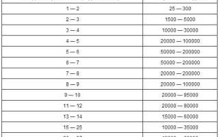 Когда может произойти зачатие