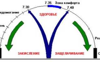 Уремия – виды, симптомы и лечение