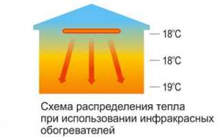 Какой вред может причинить инфракрасный обогреватель