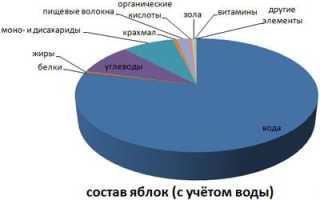Чем употребление большого количества яблок может быть опасно