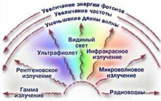 Единицы измерения радиации, ее виды