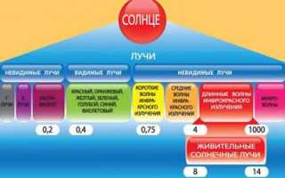 Влияние солнечного излучения на человека