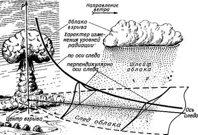 Последствие ядерного взрыва
