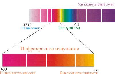 Инфракрасное излучение