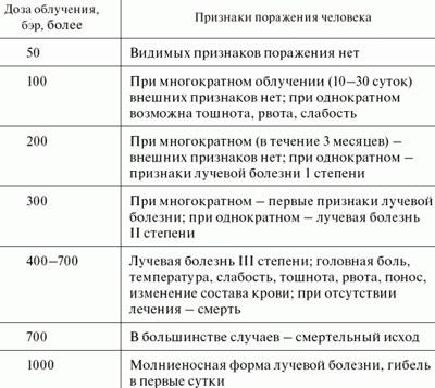 Признаки поражения при облучении