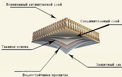 Элементы тканевого натяжного потолка
