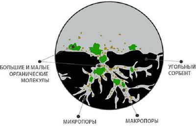 Состав активированного угля