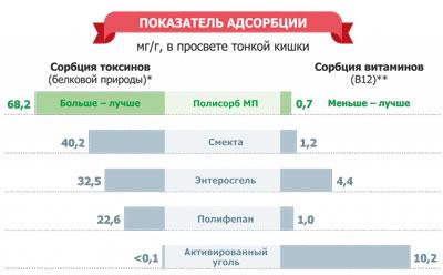 Сравнение сорбентов