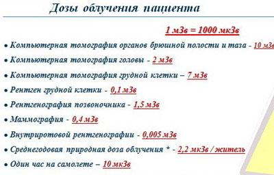 Дозы облучения при исследованиях