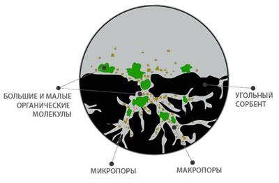 Состав активированного угля