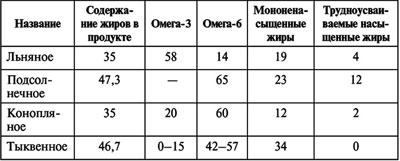 Преимущества льняного масла