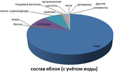 Состав яблока