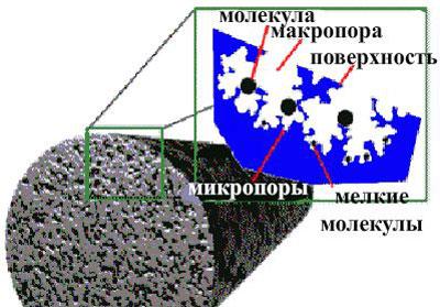 Строение активированного угля