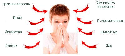 Причины аллергии