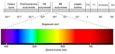 Длина волн излучений