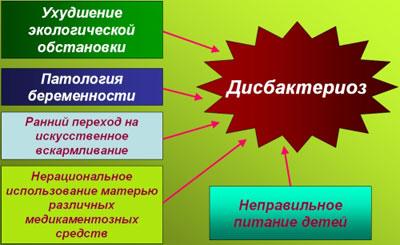 Предпосылки к дисбактериозу