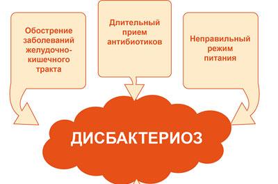 Причины дисбактериоза