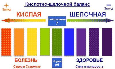 Кислотно-щелочной баланс
