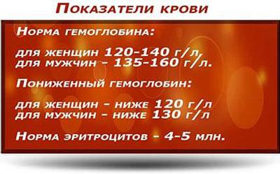 Показатели крови