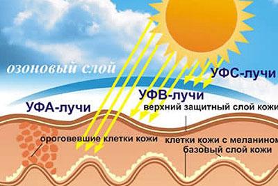 Влияние солнца на кожу