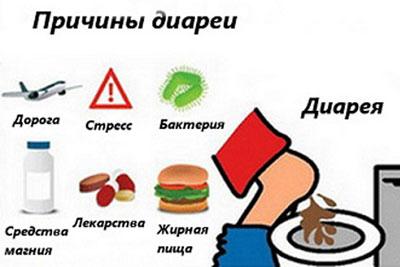 Причины диареи