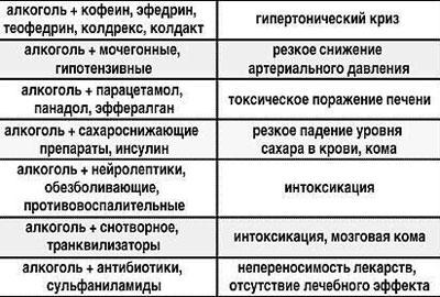 Сочетаемость алкоголя с лекарствами
