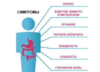 Симптомы дисбактериоза
